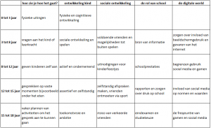 ontwikkeling naar levensfasen