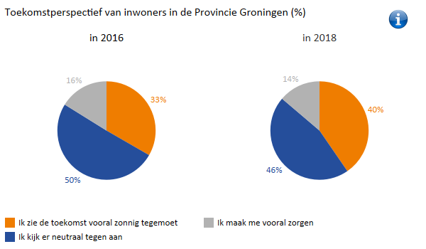 Toekomstperspectief inwoners provincie Groningen