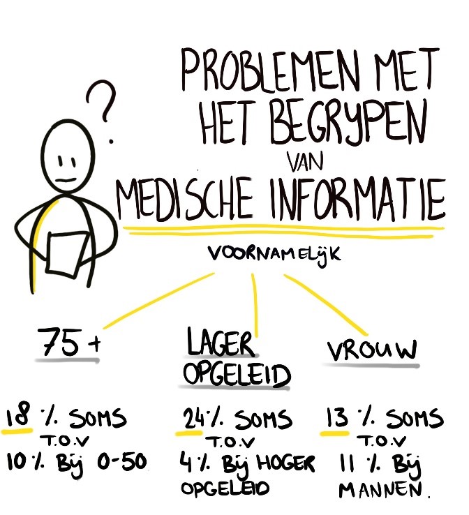 75+'ers, laagopgeleiden en vrouwen hebben meer problemen met het begrijpen van medische informatie