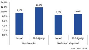 staafdiagram aandeel personen in huishoudens met laag inkomen