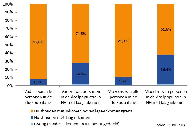 staafdiagram overerfbare armoede in de Veenkoloniën