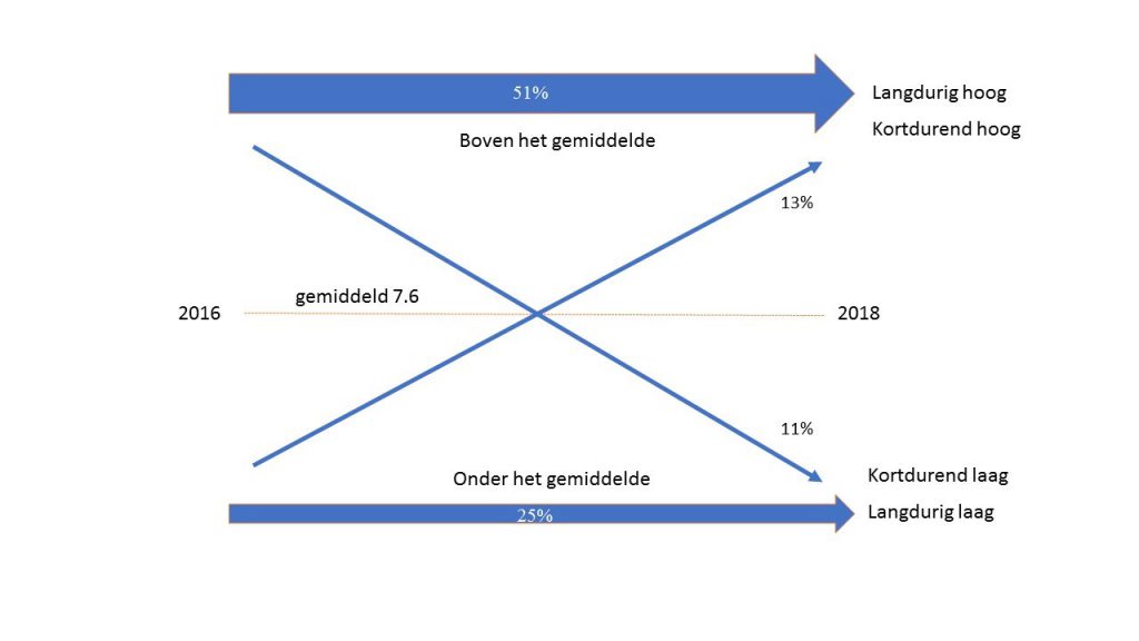 overzicht Ontwikkeling van de ervaren leefbaarheid tussen 2016 en 2018.