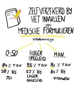 de groepen 0-50 jaar, hoogopgeleiden en mannen zijn zelfverzekerder bij het invullen van medische formulieren
